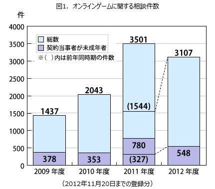 オンラインゲームの相談件数は増加中