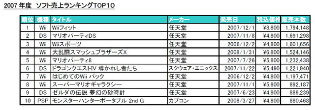 メディアクリエイト、2007年度と2008年Q1のゲーム市場概況を発表―07年度トップ10中9本は任天堂ハード