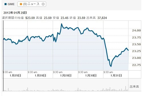 テイクツーとGameStopの株価が下落 ― 『グランド・セフト・オートV』の9月発売影響か