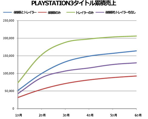 体験版を作るとゲームの売上は下がる? 米調査