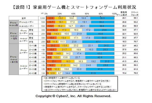 家庭用ゲーム機とスマートフォンゲーム利用状況