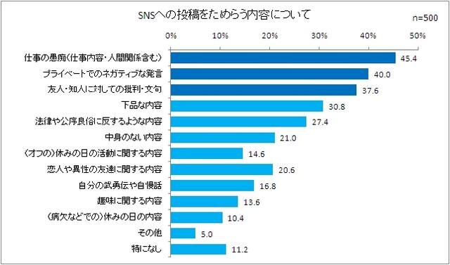 投稿をためらう内容