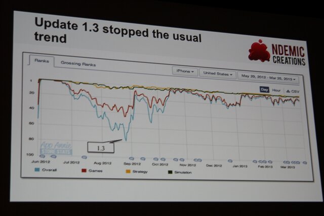 【GDC 2013】ウイルスを作り人類を滅ぼせ、『Plague Inc.』の開発を振り返る