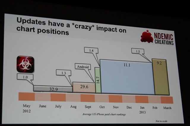 【GDC 2013】ウイルスを作り人類を滅ぼせ、『Plague Inc.』の開発を振り返る