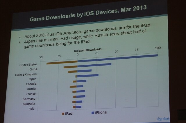 国別のiPadとiPhoneのダウンロード数比較