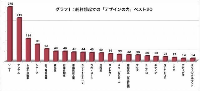 デザインが優れた企業は? ソニーとアップルが独走、任天堂も健闘