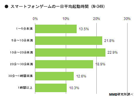 スマートフォンゲームの一日平均起動時間