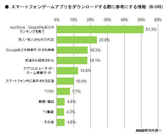 スマートフォンアプリをダウンロードする際に参考にする情報