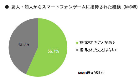 友人・知人からスマートフォンゲームに招待された経験