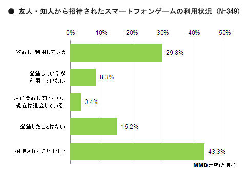 友人・知人から招待されたスマートフォンゲームの利用状況