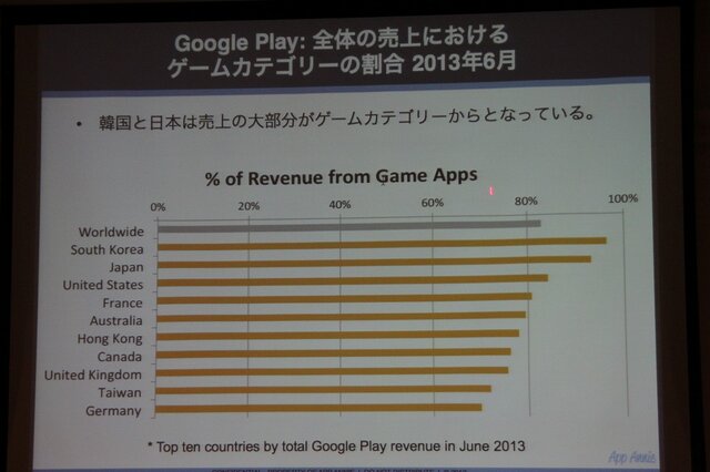 【CEDEC 2013】AppAnnieが豊富なデータで世界のアプリ市場を紹介、海外での日本メーカー売上トップ10も発表