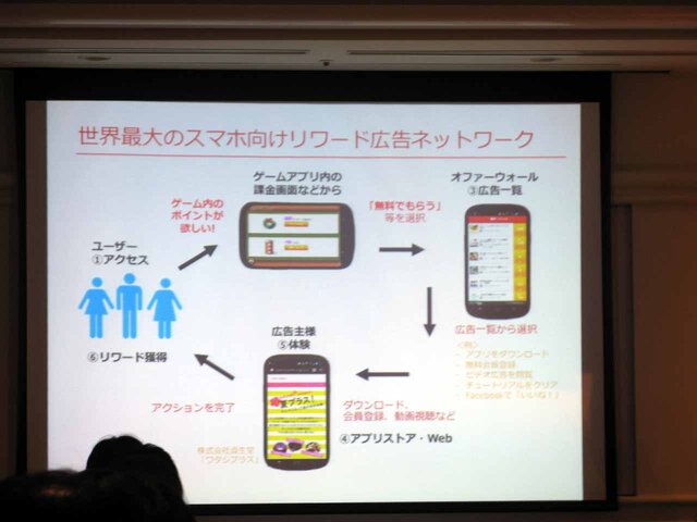 【CEDEC 2013】リワード広告でアプリへの導線を作れ！スマートフォンアプリのグローバル動向とこれからの成功の秘訣