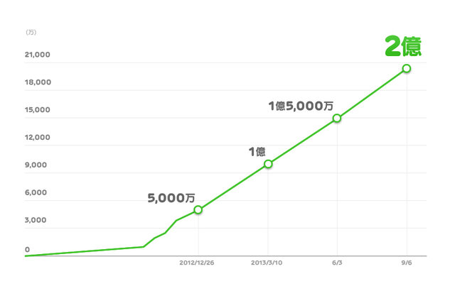 「LINE GAME」ダウンロード数推移