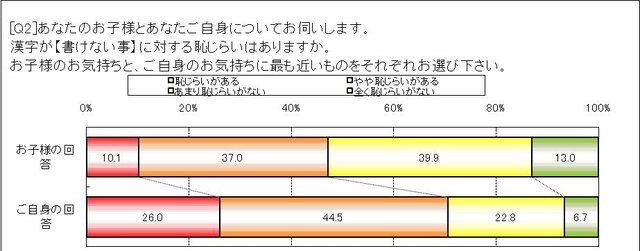 「漢字が書けない」ことは恥ずかしい？そうでない？意識調査の結果が発表