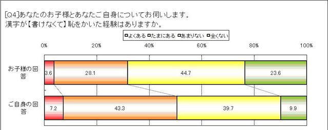 「漢字が書けない」ことは恥ずかしい？そうでない？意識調査の結果が発表