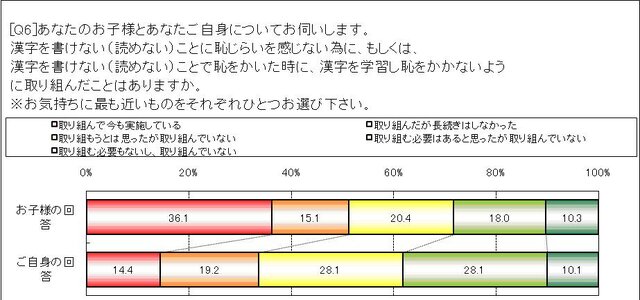 「漢字が書けない」ことは恥ずかしい？そうでない？意識調査の結果が発表