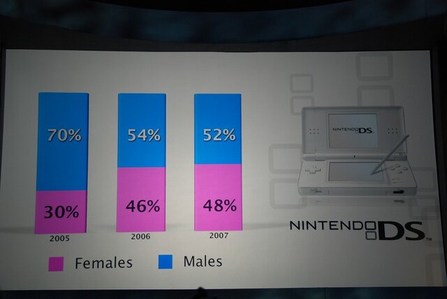 【E3 2008】任天堂の新たな取り組みが明らかに、任天堂プレスカンファレンス