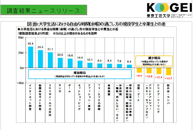 大学生活における自由な時間(余暇)の過ごし方スクリーンショット