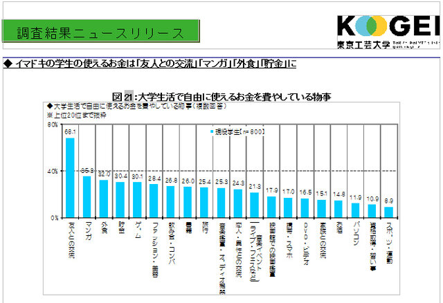 大学生活で自由に使えるお金を費やしている物事スクリーンショット