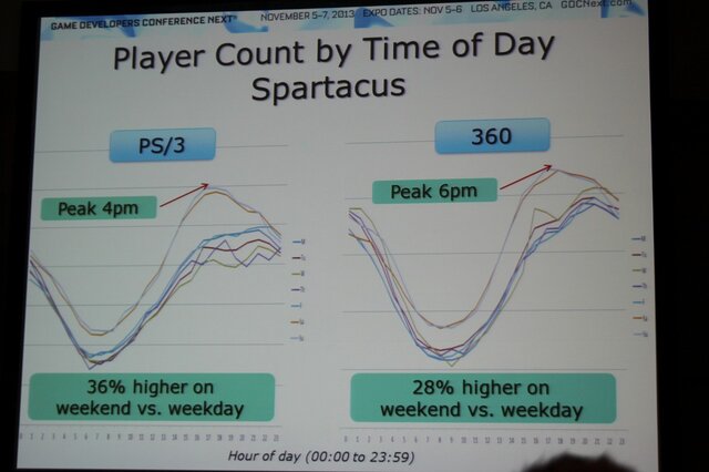 【GDC Next 2013】ユービーアイが貴重なデータで示す家庭用、PC、ブラウザ別のF2Pのユーザー動向や売上の違い