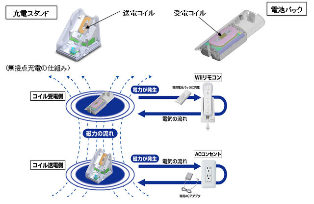 三洋電機、eneloopをWii用にカスタマイズした「Wiiリモコン専用無接点充電セット」を発売