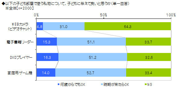 「子どもの成長と住宅選びに関する調査」