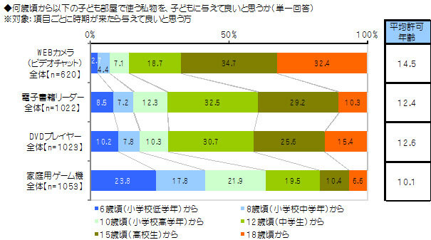 「子どもの成長と住宅選びに関する調査」