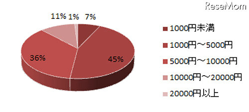 一人あたりいくら渡していますか、ブランディア総研調査