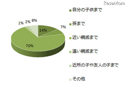 お年玉は誰に渡していますか、ブランディア総研調査