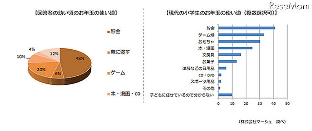 子どもの頃のお年玉の使い道は、ブランディア総研調査
