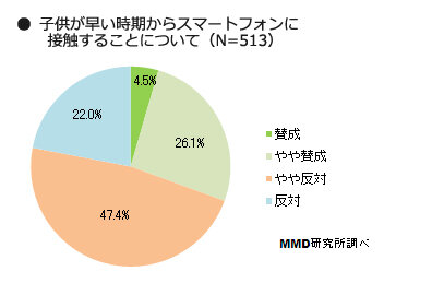 子供が早い時期からスマートフォンに接触することについて