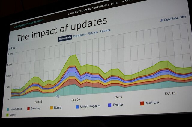 【GDC 2014】美麗グラフィックのアクションゲーム『BADLAND』はどうやって収益を伸ばしていったのか