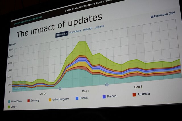 【GDC 2014】美麗グラフィックのアクションゲーム『BADLAND』はどうやって収益を伸ばしていったのか