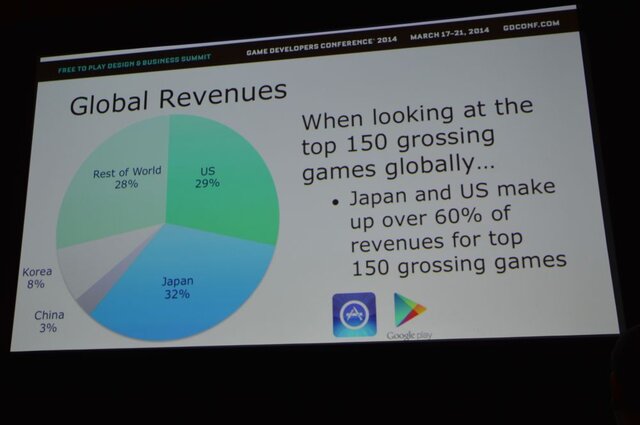 【GDC 2014】Glu Mobileが分析するグローバルな基本無料業界トレンドと成功するためのコツ