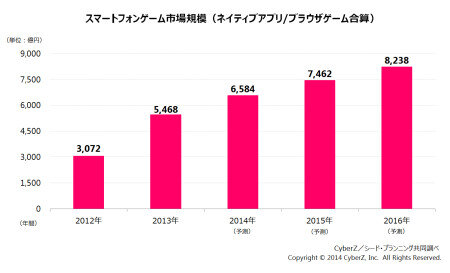 2013年のスマホゲーム市場規模は5,468億円　CyberZが市場動向調査を実施