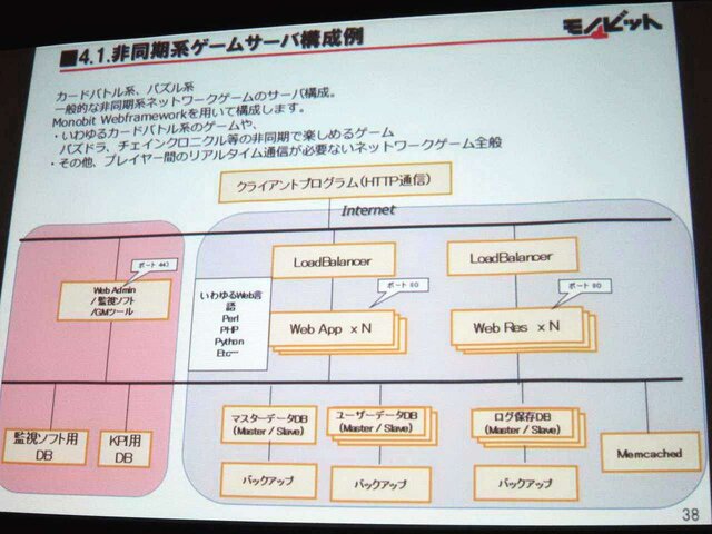 【GTMF 2014】コンソールでもネットワーク対応が進む中、存在感を増すモノビットエンジン