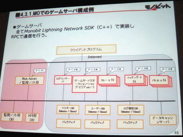 【GTMF 2014】コンソールでもネットワーク対応が進む中、存在感を増すモノビットエンジン