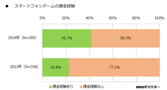 スマートフォンゲームの課金経験