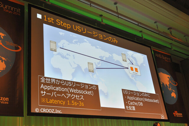 ガンホー、ミクシィ、クルーズらが語るクラウドの活用～「AWS Summit Tokyo 2014」レポート