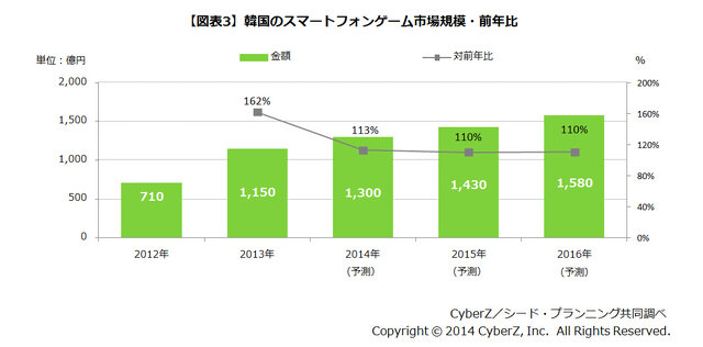東アジアにおけるスマートフォンゲーム市場動向調査の結果発表、市場構成比は日本が約6割