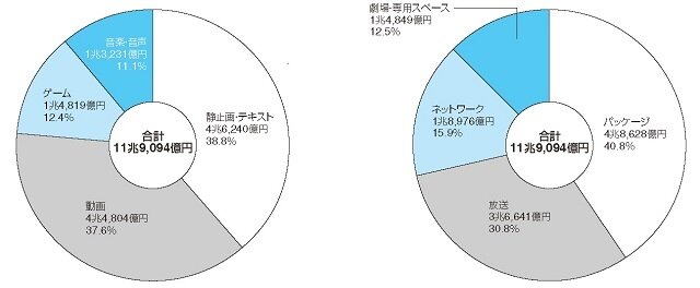 「デジタルコンテンツ白書2014」発刊　国内コンテンツ産業は横ばいもゲーム、配信伸びる