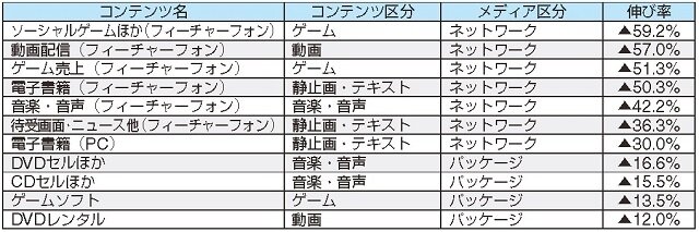 「デジタルコンテンツ白書2014」発刊　国内コンテンツ産業は横ばいもゲーム、配信伸びる