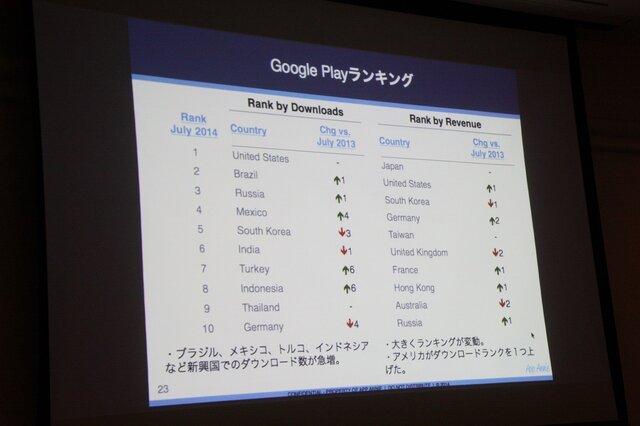 【CEDEC 2014 】日本企業も大奮闘ー日本と海外のモバイルアプリ、ゲームのトレンドとは