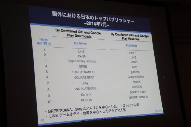 【CEDEC 2014 】日本企業も大奮闘ー日本と海外のモバイルアプリ、ゲームのトレンドとは