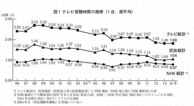 テレビ視聴時間の推移