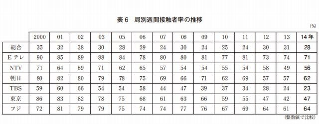 局別週間接触者率の推移