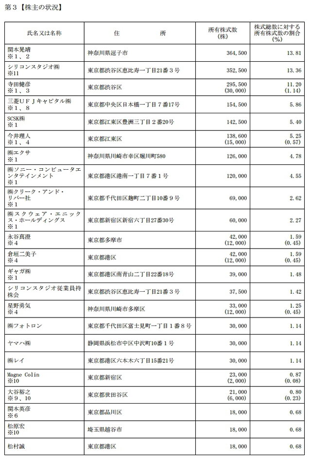 大株主の状況