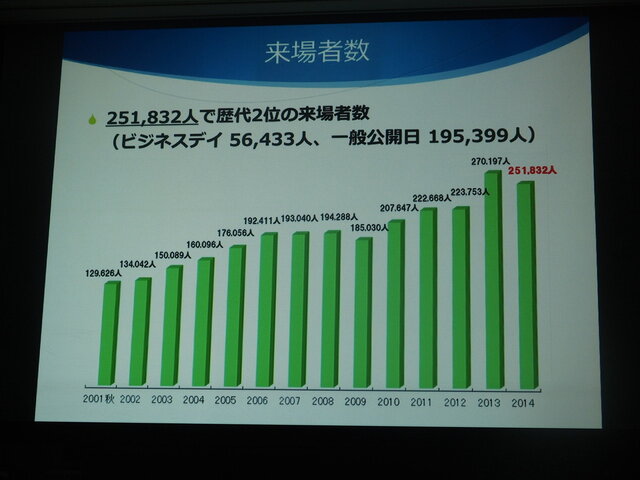 「東京ゲームショウ2015」開催発表会レポート…アジアナンバーワンの展示会をめざして、商談向け機能をさらに強化