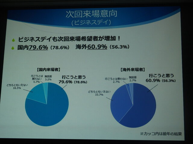 「東京ゲームショウ2015」開催発表会レポート…アジアナンバーワンの展示会をめざして、商談向け機能をさらに強化