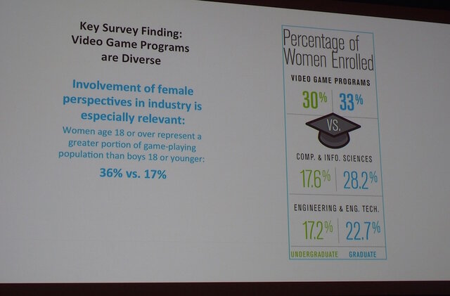 【GDC 2015】ゲーム開発を学ぶ学生は女性の割合が多く、脱落率も低い…全米の調査結果が公開